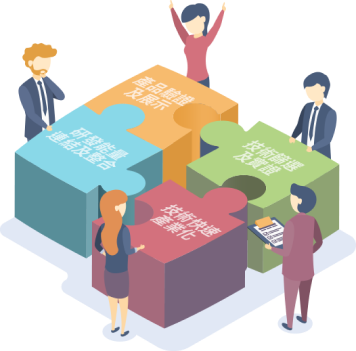 (示意圖：分為產品驗證及展示，技術篩選及實證，研發能量連結及整合，技術快速產業化四部份)