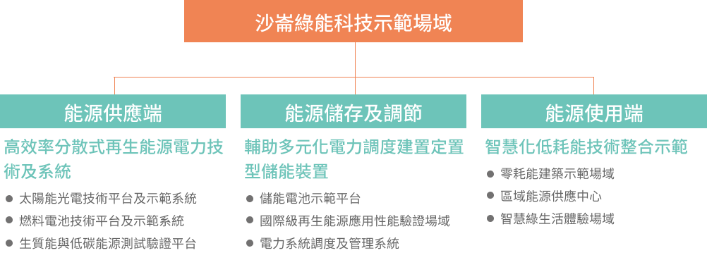 (沙崙綠能科技示範場域：能源供應端／能源儲存及調節／能源使用端)