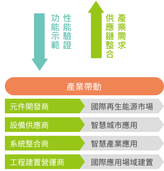 沙崙綠能科技產業帶動圖