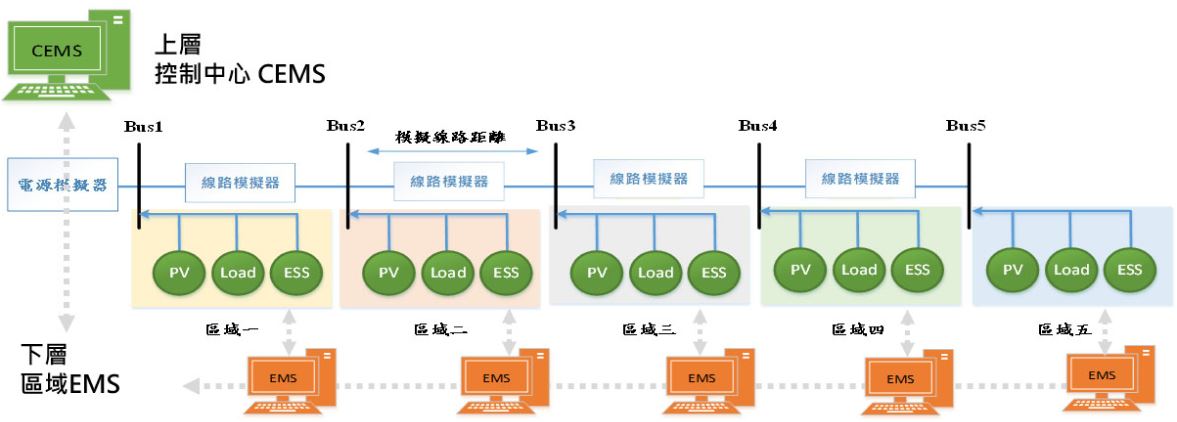 上層控制中心 CEMS
