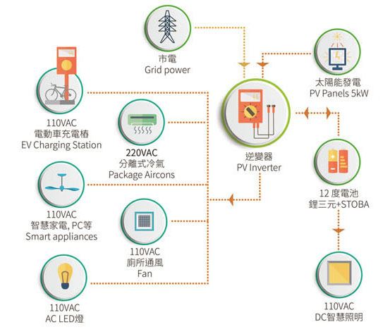 太陽能、電池儲能及市電之供/充電系統
