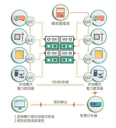 人工智慧用電解析
