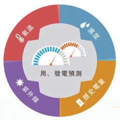 太陽能發電及用電預測