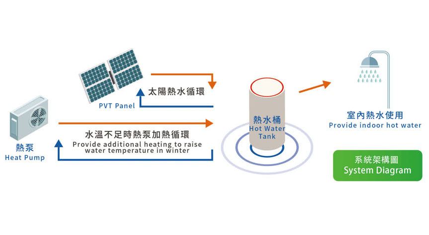 太陽能熱水熱泵系統