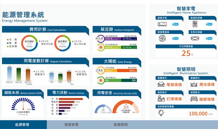 智慧家庭物聯網系統