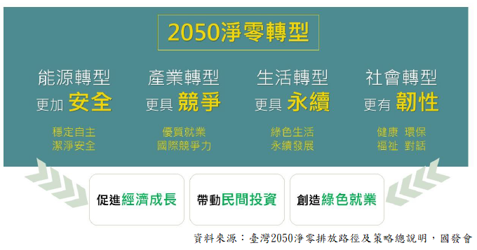 【綠能新知】臺灣2050淨零排放策略_能源轉型：打造零碳能源系統