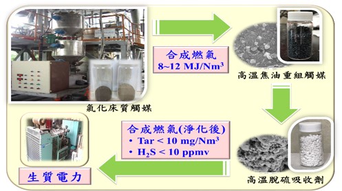 生質廢棄物熱轉換技術相關圖片