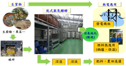 乾式厭氧醱酵技術相關圖片
