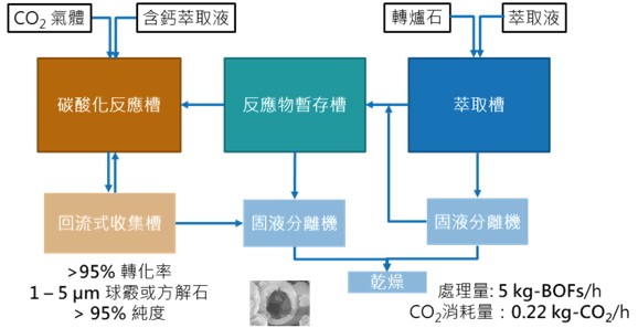 再利用碳酸化CO2技術相關圖片
