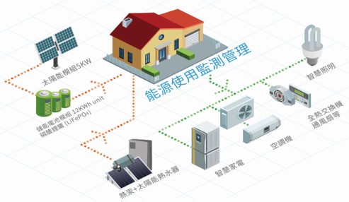 綠能生活體驗社區相關圖片
