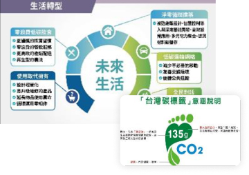 (碳足跡與生活淨零課程示意圖)