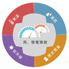太陽能發電及用電預測
