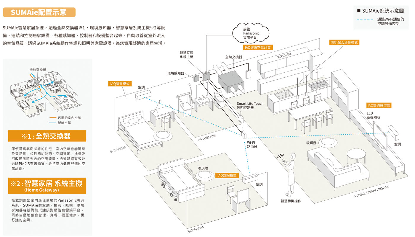 Panasonic 智慧家居系統SUMAie