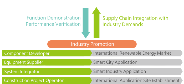 Industry Promotion Function Demonstration Performance Verification Supply Chain Integration with Industry Demands